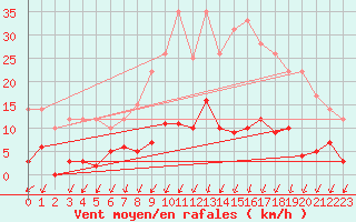 Courbe de la force du vent pour Besanon (25)