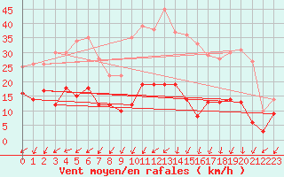 Courbe de la force du vent pour Vagney (88)