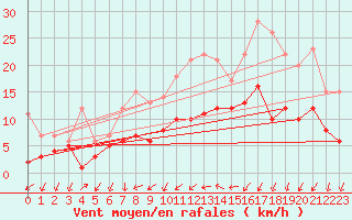 Courbe de la force du vent pour Bad Kissingen