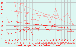 Courbe de la force du vent pour Doncourt-ls-Conflans (54)