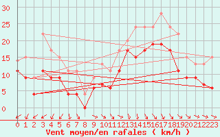 Courbe de la force du vent pour Abbeville (80)