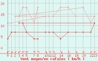 Courbe de la force du vent pour Mont-Rigi (Be)