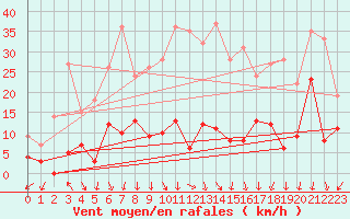 Courbe de la force du vent pour Millefonts - Nivose (06)