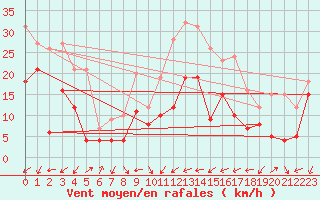 Courbe de la force du vent pour Waldmunchen