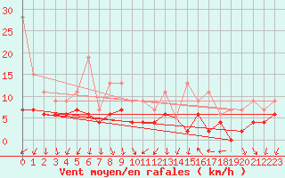 Courbe de la force du vent pour Hyres (83)