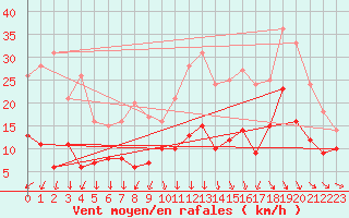 Courbe de la force du vent pour Saint-Martin-du-Mont (21)