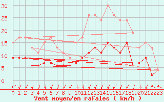 Courbe de la force du vent pour Creil (60)