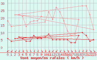Courbe de la force du vent pour Baruth