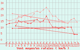 Courbe de la force du vent pour Osterfeld