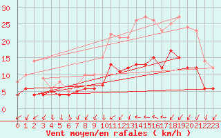 Courbe de la force du vent pour Creil (60)