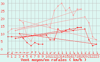 Courbe de la force du vent pour Bergerac (24)