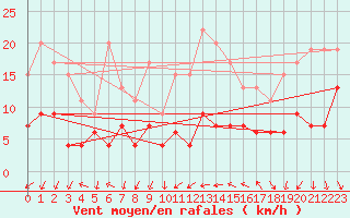 Courbe de la force du vent pour Ble / Mulhouse (68)