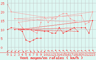 Courbe de la force du vent pour Bordeaux (33)