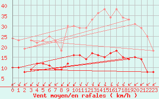Courbe de la force du vent pour Boulogne (62)
