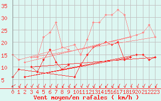 Courbe de la force du vent pour Alenon (61)