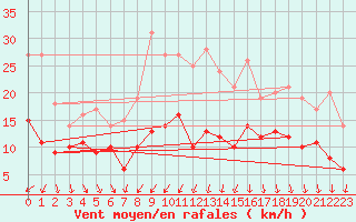 Courbe de la force du vent pour Troyes (10)