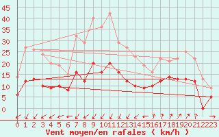 Courbe de la force du vent pour Saint-Auban (04)