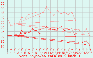 Courbe de la force du vent pour La Roche-sur-Yon (85)