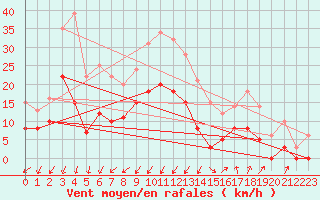 Courbe de la force du vent pour Montlimar (26)