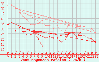 Courbe de la force du vent pour Dunkerque (59)