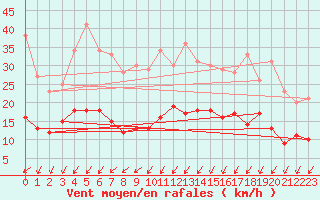 Courbe de la force du vent pour Angers-Beaucouz (49)