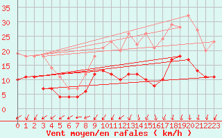 Courbe de la force du vent pour Alenon (61)