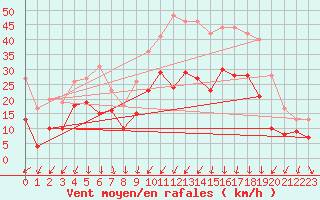 Courbe de la force du vent pour Paray-le-Monial - St-Yan (71)