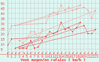 Courbe de la force du vent pour Le Touquet (62)