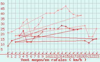 Courbe de la force du vent pour Nancy - Essey (54)