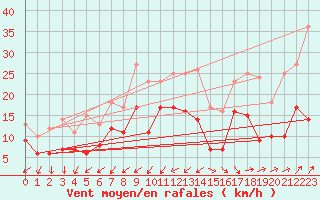 Courbe de la force du vent pour Ulm-Mhringen