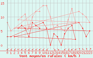 Courbe de la force du vent pour Alenon (61)
