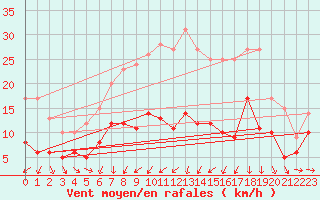 Courbe de la force du vent pour Stuttgart / Schnarrenberg