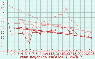 Courbe de la force du vent pour Chlons-en-Champagne (51)