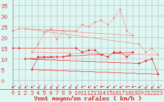 Courbe de la force du vent pour Le Mans (72)