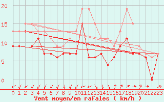 Courbe de la force du vent pour Chteaudun (28)