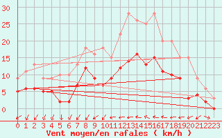 Courbe de la force du vent pour Metz (57)