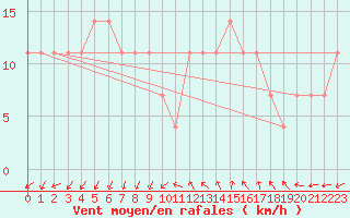 Courbe de la force du vent pour Karlstad Flygplats