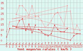 Courbe de la force du vent pour Embrun (05)