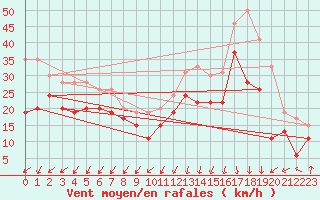 Courbe de la force du vent pour Ile Rousse (2B)