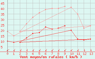 Courbe de la force du vent pour Hoherodskopf-Vogelsberg