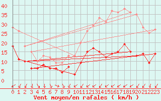 Courbe de la force du vent pour Rennes (35)