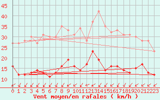 Courbe de la force du vent pour Nantes (44)