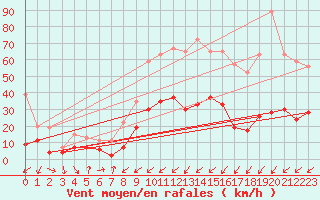 Courbe de la force du vent pour Figari (2A)