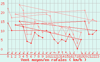 Courbe de la force du vent pour Embrun (05)