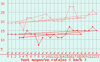 Courbe de la force du vent pour Saint-Quentin (02)