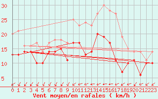 Courbe de la force du vent pour Evreux (27)