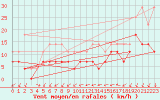 Courbe de la force du vent pour Bruxelles (Be)