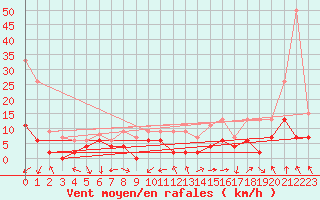 Courbe de la force du vent pour Grenoble/agglo Le Versoud (38)