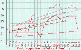 Courbe de la force du vent pour Cap Cpet (83)