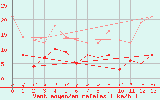 Courbe de la force du vent pour Villette (54)